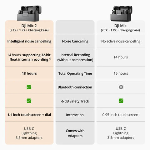 Comparison chart of DJI Mic 2 vs DJ Mic 1 features for Plug-And-Play All In One Wireless Microphone System With 2 Transmitters And 1 Receiver, Dope Noise Cancelling For iPhone Android And Cameras, Includes Charging Case, Lavalier Mics, Cables, Windscreens, Clips, USB Cable, And Carrying Bag.