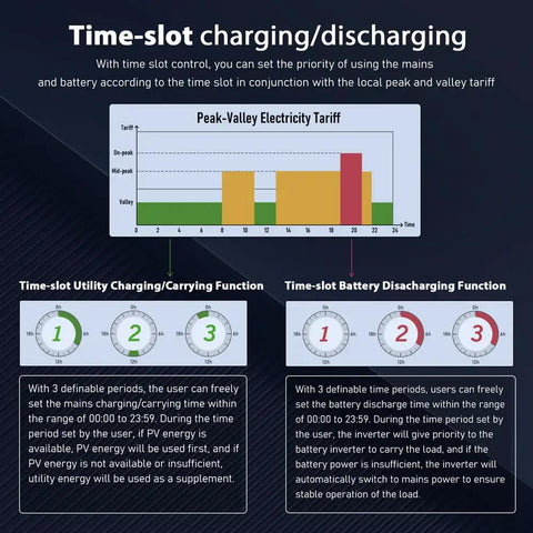 Time-slot charging/discharging control chart for Kickass 48V Hybrid Solar Inverter 10000W Pure Sine Wave setup.