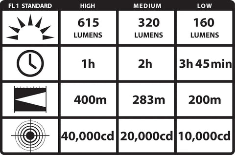 Performance chart for Strion HPL 615 Lumen Compact Rechargeable Flashlight with high, medium, and low mode details.