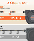 Comparison of retractable hose reel retraction speeds, Neotec model takes 12-18s and is safer than others, 2-3s, showing Heavy Duty Retractable Garden Hose Reel 90 Ft Five Eighth Inch With Automatic Slow Return Auto Lock Nine Spray Nozzle 180 Degree Swivel Wall Mounted Outdoor UV Resistant.