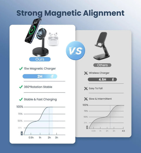 Comparison of Two Pack Magnetic Wireless Charger Stand For iPhone MagSafe 15W Fast Charge Dock and other chargers, showing stability and speed.