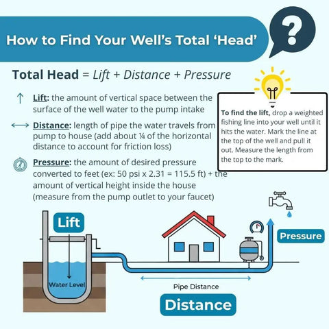Infographic explaining how to calculate well's total head with lift, distance, and pressure, featuring a diagram of water system