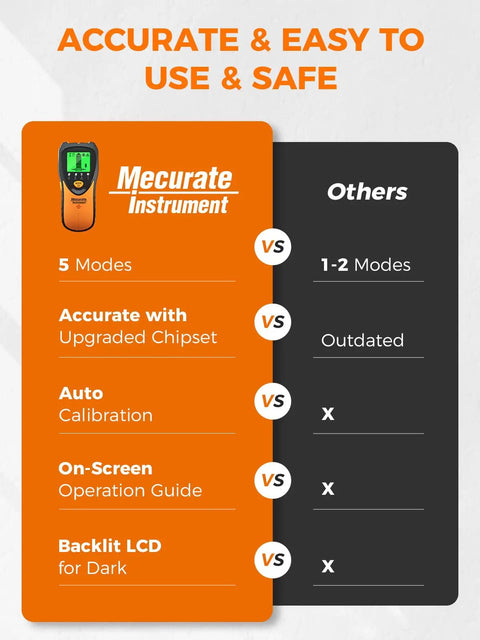 Comparison chart of Mecurate Five In One Stud Finder features versus other models, highlighting 5 modes and upgraded chipset.