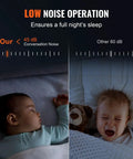 Low noise operation comparison, highlighting 45 dB sleeping baby versus a crying infant for better sleep.