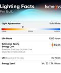 Lighting facts for Hard To Find Mogul Base 3 Way LED Bulbs E39 PS25 120V showing soft white, 1200 hour life, and energy use
