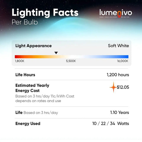 Lighting facts for Hard To Find Mogul Base 3 Way LED Bulbs E39 PS25 120V showing soft white, 1200 hour life, and energy use