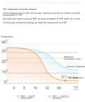 TEC refrigeration schematic diagram illustrating cooling efficiency and temperature change over time for Fast Cool Down Or Heat Electric Cooling Cup 420Ml Dual Temp Desktop Beverage Chiller Warmer.