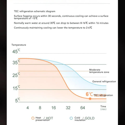 TEC refrigeration schematic diagram illustrating cooling efficiency and temperature change over time for Fast Cool Down Or Heat Electric Cooling Cup 420Ml Dual Temp Desktop Beverage Chiller Warmer.