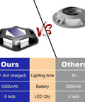 Comparison of Solar Dock And Path Lights Eight Pack with 6 LEDs, 1200mAh against a standard 4 LED, 600mAh light
