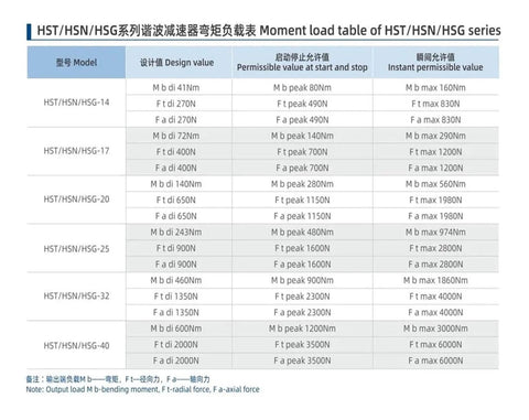 Moment load table for HST/HSN/HSG series, showing design, permissible, and instant values for models like HST/HSN/HSG-14 to HSG-40