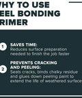 Image highlighting benefits of High Build Peel Bonding Primer for Durable Seal, reducing preparation time, preventing cracks and peeling.