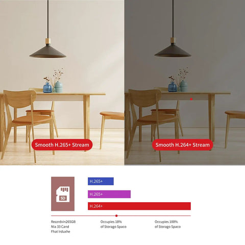 Comparison of smooth H.265+ stream and H.264+ stream in a dining room with table and chairs, showcasing video quality and storage use.