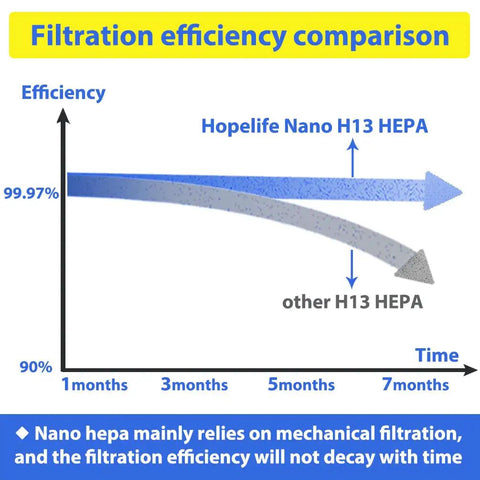 Filtration efficiency chart comparing Flt4825 Hepa Filter B Replacement for Guardian Air Purifier with other H13 HEPA filters.