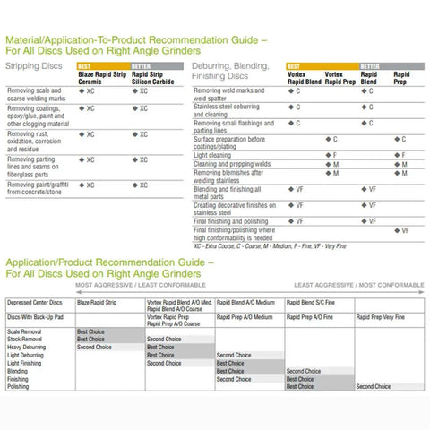 Application guide for right angle grinders showing product recommendations for stripping, deburring, blending, and finishing discs.