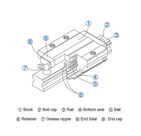 HGR20 Linear Guide Rail Paired With HGW20CC Block Carriage Heavy Duty Metal Slider Kit For CNC Milling Machine diagram showing components.