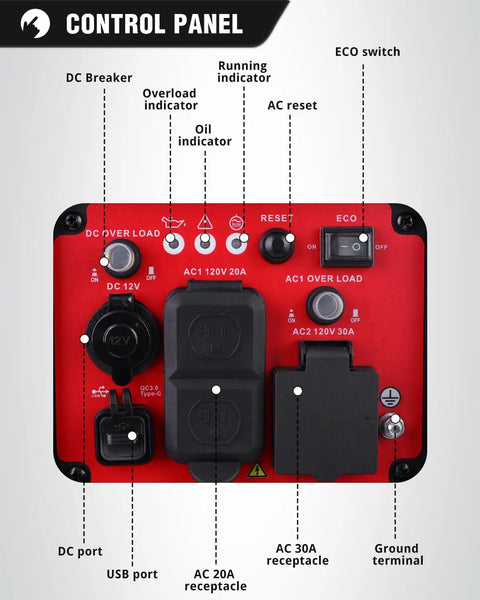 Control panel of Portable Inverter Generator Pumping Out 3800 Start And 3200 Run Watts with USB and DC ports.