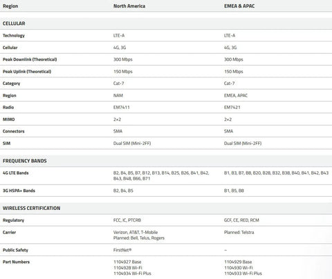 Technical specifications table for Rx55 4G LTE A Router For Industrial IoT With Wi Fi Ultra Low Power Rugged Design Edge Intelligence Advanced Networking And Container Support Includes 1 Year AirLink Complete.