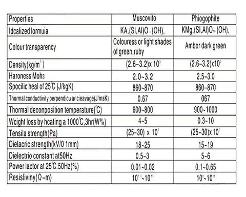Comparison chart of muscovite and phlogopite properties for 100 Pack TO 3 Mica Insulation Pads Oval Sheets
