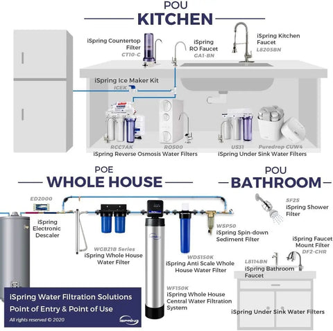 Infographic showing iSpring water filtration solutions for kitchen, whole house, and bathroom applications.