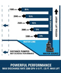 Performance chart of heavy-duty 1/2 HP submersible pump, showing GPH at various heights with 25 ft max lift.