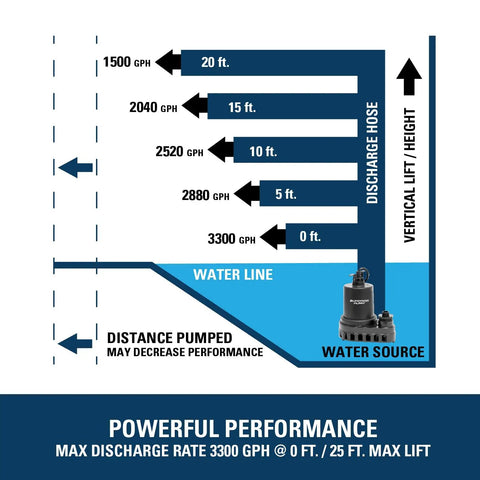 Performance chart of heavy-duty 1/2 HP submersible pump, showing GPH at various heights with 25 ft max lift.