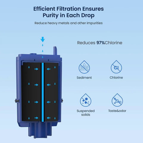 Diagram of NSF Certified Water Filter Replacement For PUR RF9999 And RF-3375 showing filtration stages for particles, metals, chlorine, odors.