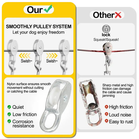 Comparison image showing smooth pulley system for Backyard Dog Zip Line Runner Kit 150Ft Overhead Trolley System.