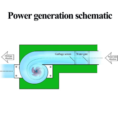 Schematic diagram of 150W Micro Hydro Turbine Generator On The Go Water Powered Power Rig for home and camping use with water flow.