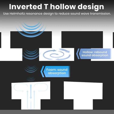 Inverted T hollow design illustration demonstrating sound absorption principles of Premium Curved Acoustic Foam Panels 3 Inch Thick Sound Proofing Tiles For Home Studio Podcast Room And Office Echo Reduction With Heavy Duty Double Sided Tape Included.