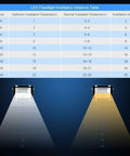 LED Floodlight Irradiation Distance Table with power, optimum, normal distances for JUDYSSY Solar Flood Lights 50W Led Floodlight.