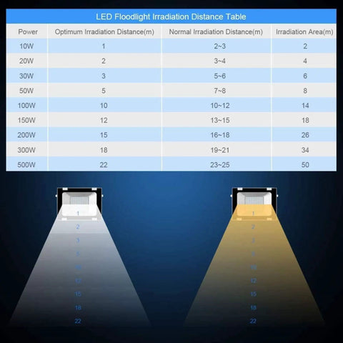 LED Floodlight Irradiation Distance Table with power, optimum, normal distances for JUDYSSY Solar Flood Lights 50W Led Floodlight.