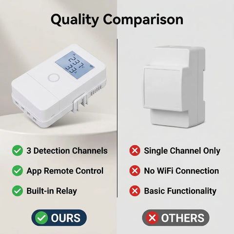 WiFi Energy Monitor With 3 Channel 100A Current Detection, Precise Power Meter For Home Or Office, Plug And Play Setup, Remote Control Via Smart Life And Tuya Apps, Global Voltage Support, Easy Router Connection, Real Time Power Tracking, front view comparison