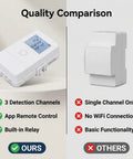 WiFi Home Energy Monitor Three Channel Power Tracker Real Time Usage Up To 100A Per Channel With 16A Relay LCD Overheat Alarm And App Control Via Tuya Smart Life For Smart Home Appliances comparison of 3-channel unit and single-channel switch