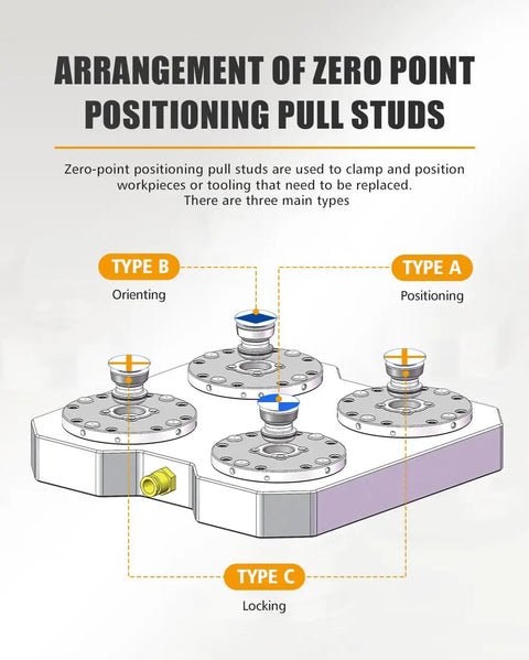 Arrangement of Zero Point Pull Studs showing three types: Type A for positioning, Type B for orienting, Type C for locking.