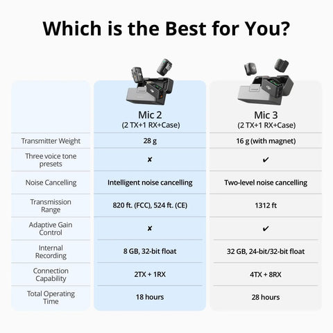 Comparison chart of two All In One Wireless Microphone System With Two Transmitters And One Receiver, detailed specs and features.