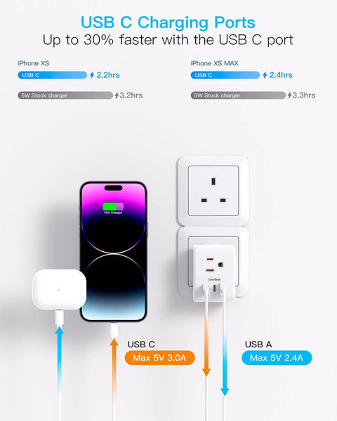 Six In One UK Travel Plug Adapter With Three Outlets And Three USB Ports Two USB C Ports Fast Charge for iPhone demonstration.