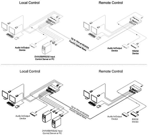 Diagram of Dual Head DVI Optical KVM Extender Rx Module Links Two PC Rigs Over Fiber Runs Up To 3280 Feet With Crisp WUXGA Playback.