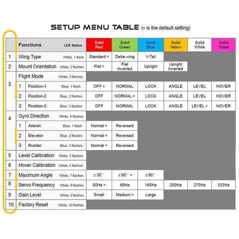 Setup menu table for A3 Pro V2 6 Axis RC Plane Stabilizer Gyro Controller, showing functions, LED status, and settings.