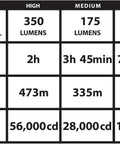 Performance chart showing lumen, runtime, beam distance, and candela for Stinger DS HPL 800-Lumen Rechargeable LED Flashlight With Dual Switches.