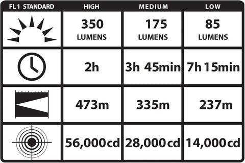 Performance chart showing lumen, runtime, beam distance, and candela for Stinger DS HPL 800-Lumen Rechargeable LED Flashlight With Dual Switches.