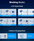 Working modes diagram showing 4 AC output modes and 2 battery charging modes for Real Deal Heavy Duty 6500 Watt 48 Volt Solar Inverter.