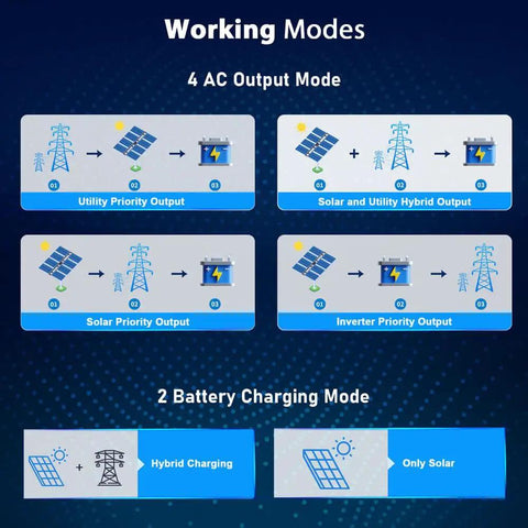 Working modes diagram showing 4 AC output modes and 2 battery charging modes for Real Deal Heavy Duty 6500 Watt 48 Volt Solar Inverter.