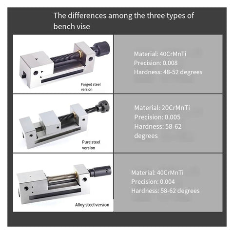 Comparison of bench vise types: forged, pure, and alloy steel versions with specifications displayed.
