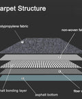 Carpet structure layers for Heavy Duty 20x20 Inch Carpet Tile Squares Pack; polypropylene, non-woven fabrics, asphalt bonding layer.