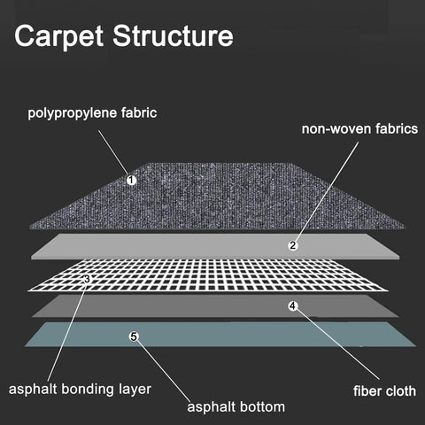 Carpet structure layers for Heavy Duty 20x20 Inch Carpet Tile Squares Pack; polypropylene, non-woven fabrics, asphalt bonding layer.