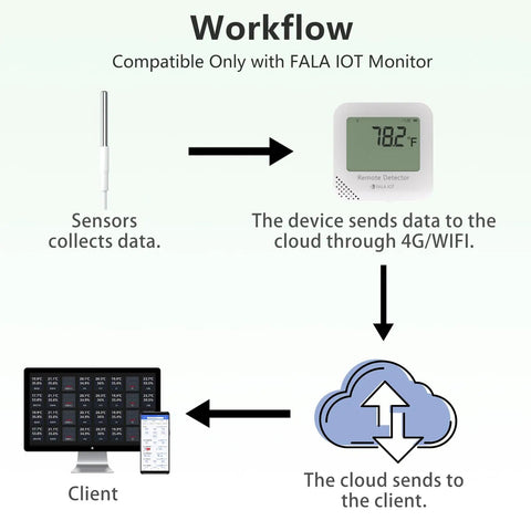 FALA IOT Monitor workflow diagram with External Flat Temperature Sensor Probe and data transmission process