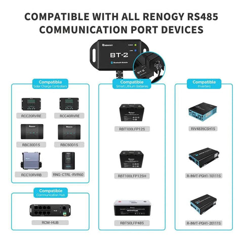 Diagram showing BT-2 Bluetooth Solar Monitor Module compatibility with Renogy RS485 controllers, lithium batteries, inverters.
