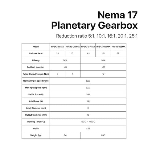 Nema17 Planetary Gearbox specifications table: reduction ratios 5:1, 10:1, 16:1, 20:1, 25:1 for smooth automation.