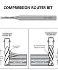 Compression router bit, 1/8 x 1/4 in HSSAL shank, 4-flute cutter; shown with traditional vs compression router bit diagram.