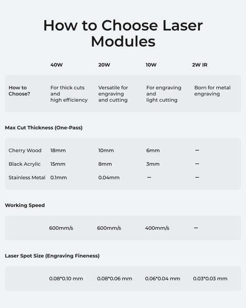Laser module comparison infographic showing 40W/20W/10W/2W IR options, with speed and max thickness charts.